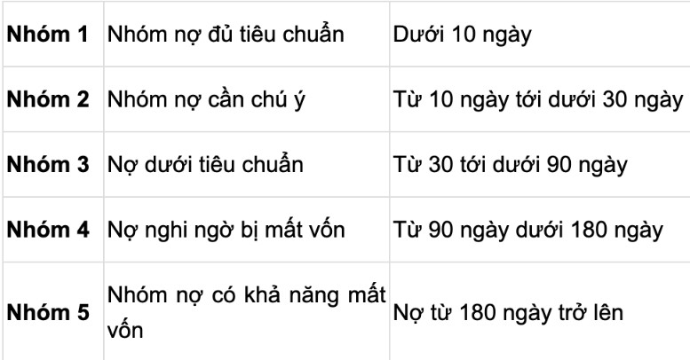 Nợ nhóm 1 là gì? Được nợ bao nhiêu ngày? 2 No nhom 1 duoc no bao nhieu ngay