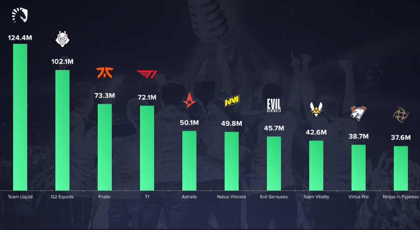 Danh sách các đội tuyển Esports nổi tiếng nhất thế giới 1 Danh sach cac doi tuyen Esports noi tieng nhat the gioi